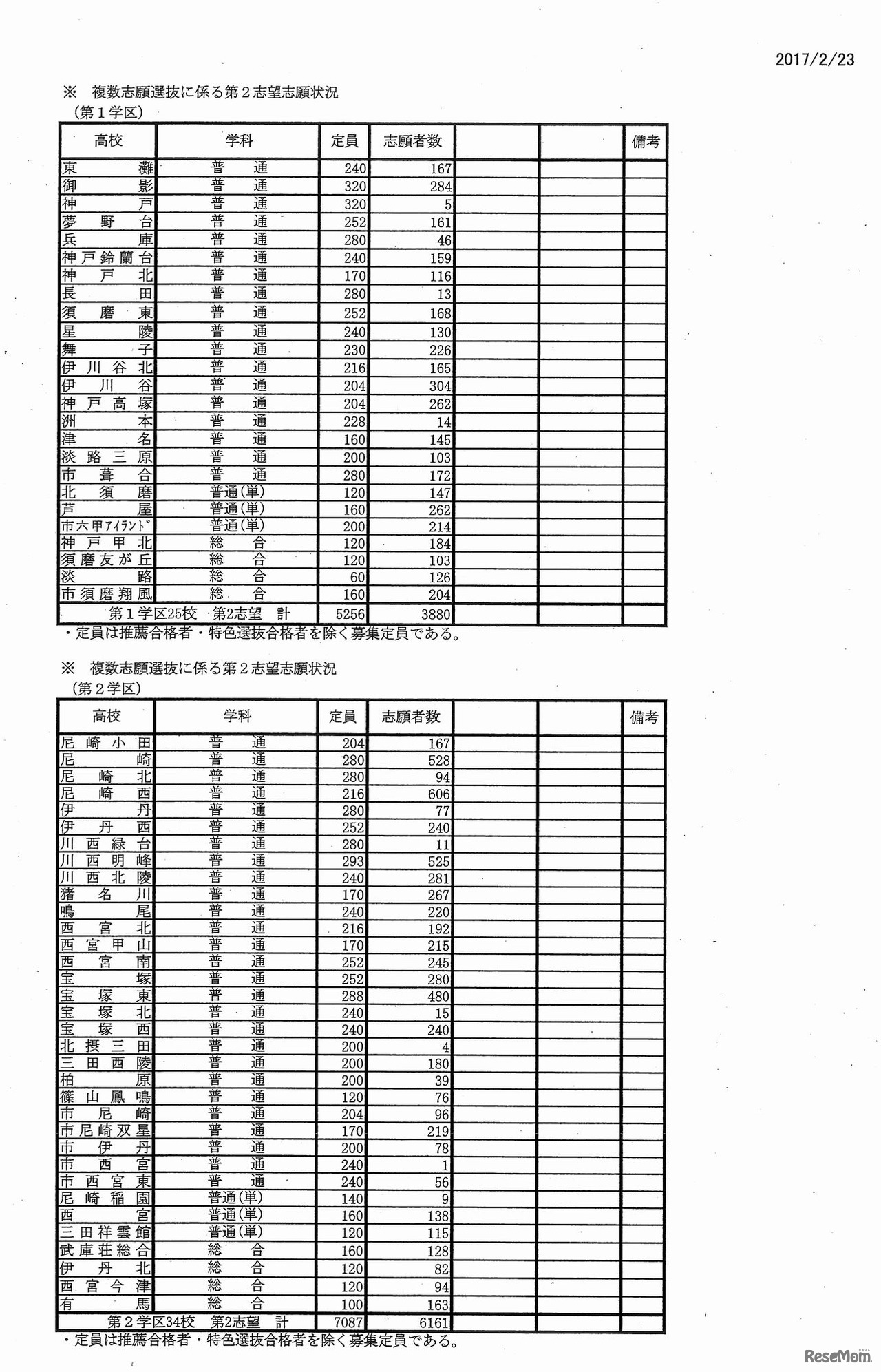 平成29年度兵庫県公立高等学校入学者選抜出願状況（全日制志願2日目 2月23日12:00現在、定時制志願１日目 2月22日19:00現在）