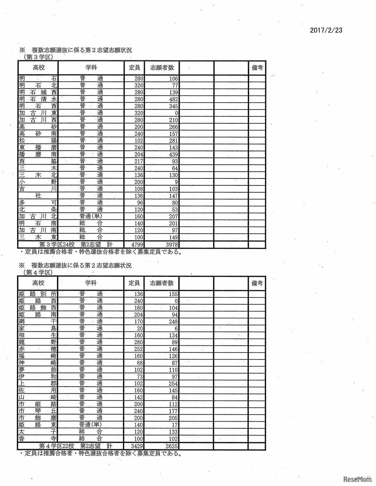 平成29年度兵庫県公立高等学校入学者選抜出願状況（全日制志願2日目 2月23日12:00現在、定時制志願１日目 2月22日19:00現在）