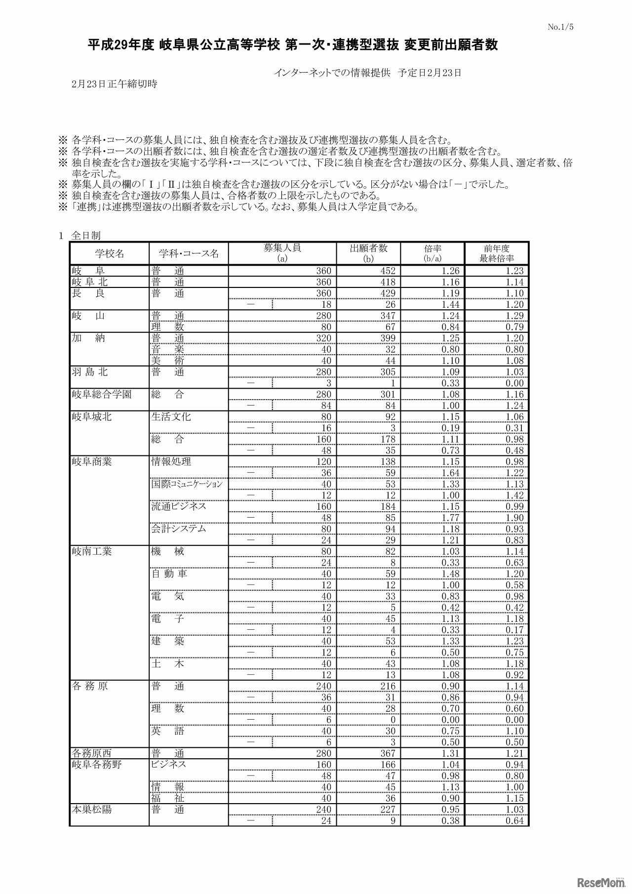 岐阜県　平成29年度公立高等学校 第一次・連携型選抜 変更前出願者数（1/5）