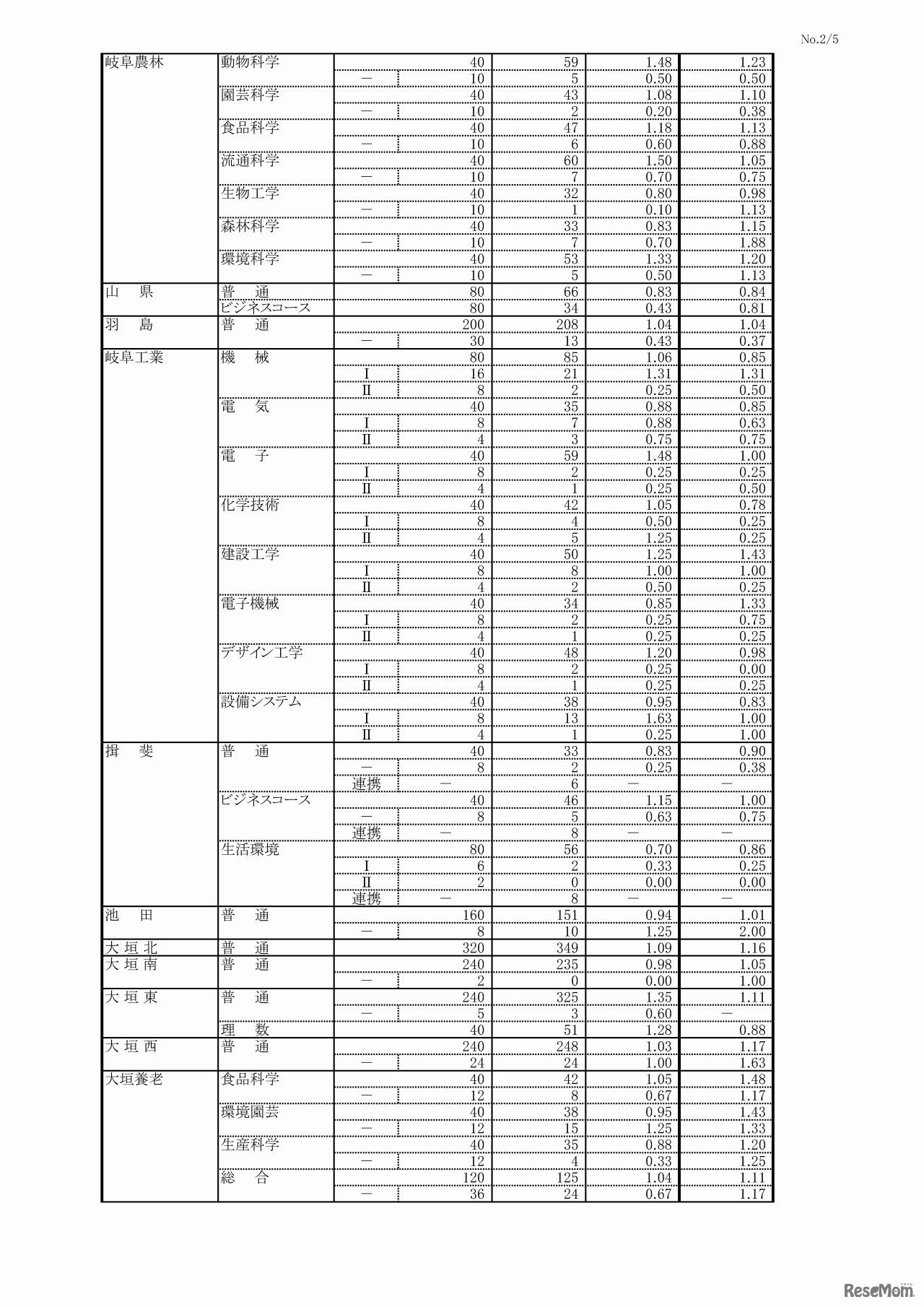 岐阜県　平成29年度公立高等学校 第一次・連携型選抜 変更前出願者数（2/5）