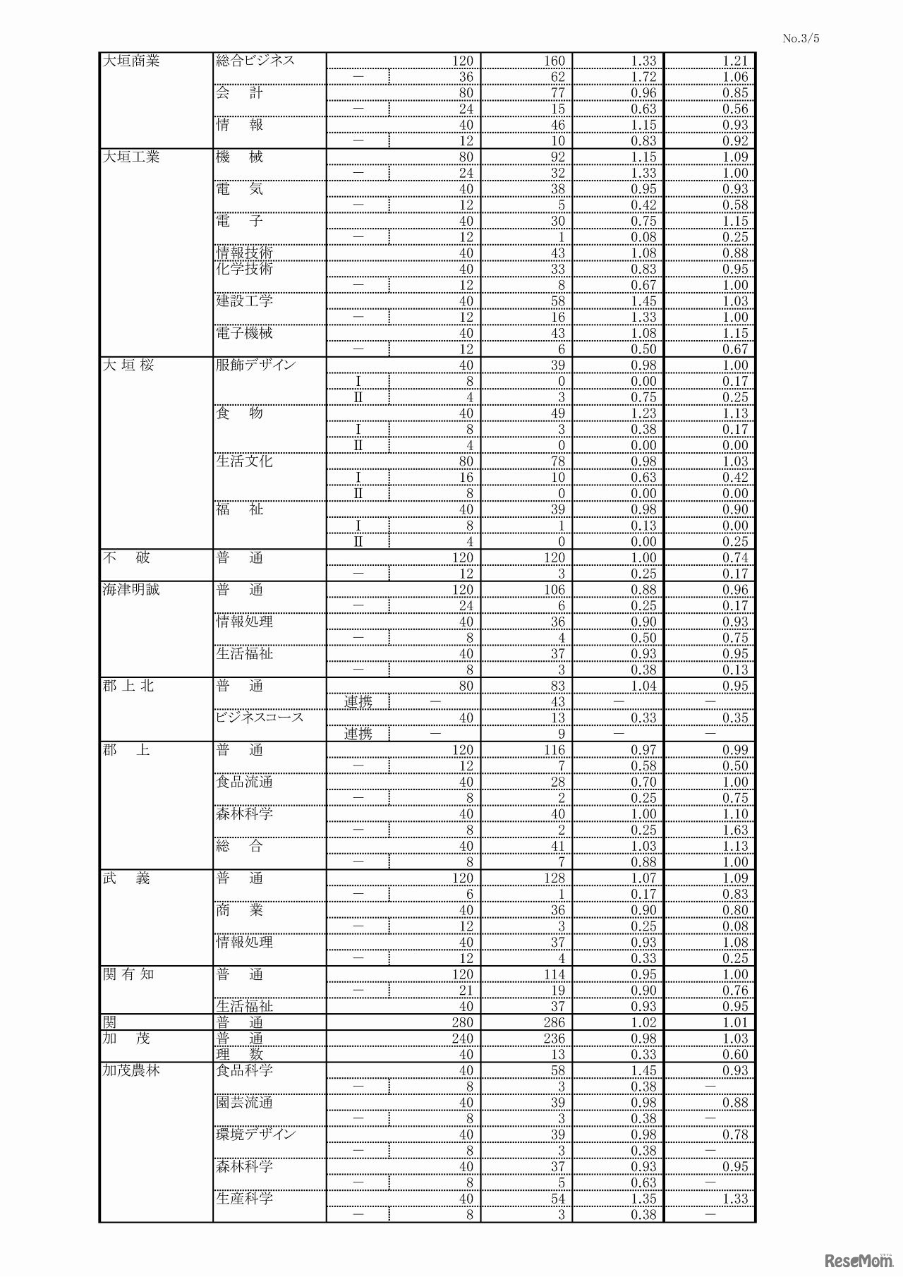 岐阜県　平成29年度公立高等学校 第一次・連携型選抜 変更前出願者数（3/5）
