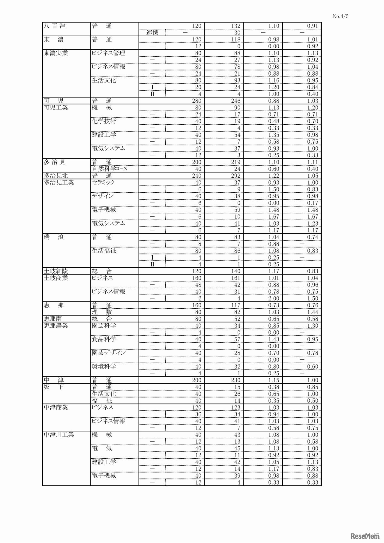 岐阜県　平成29年度公立高等学校 第一次・連携型選抜 変更前出願者数（4/5）