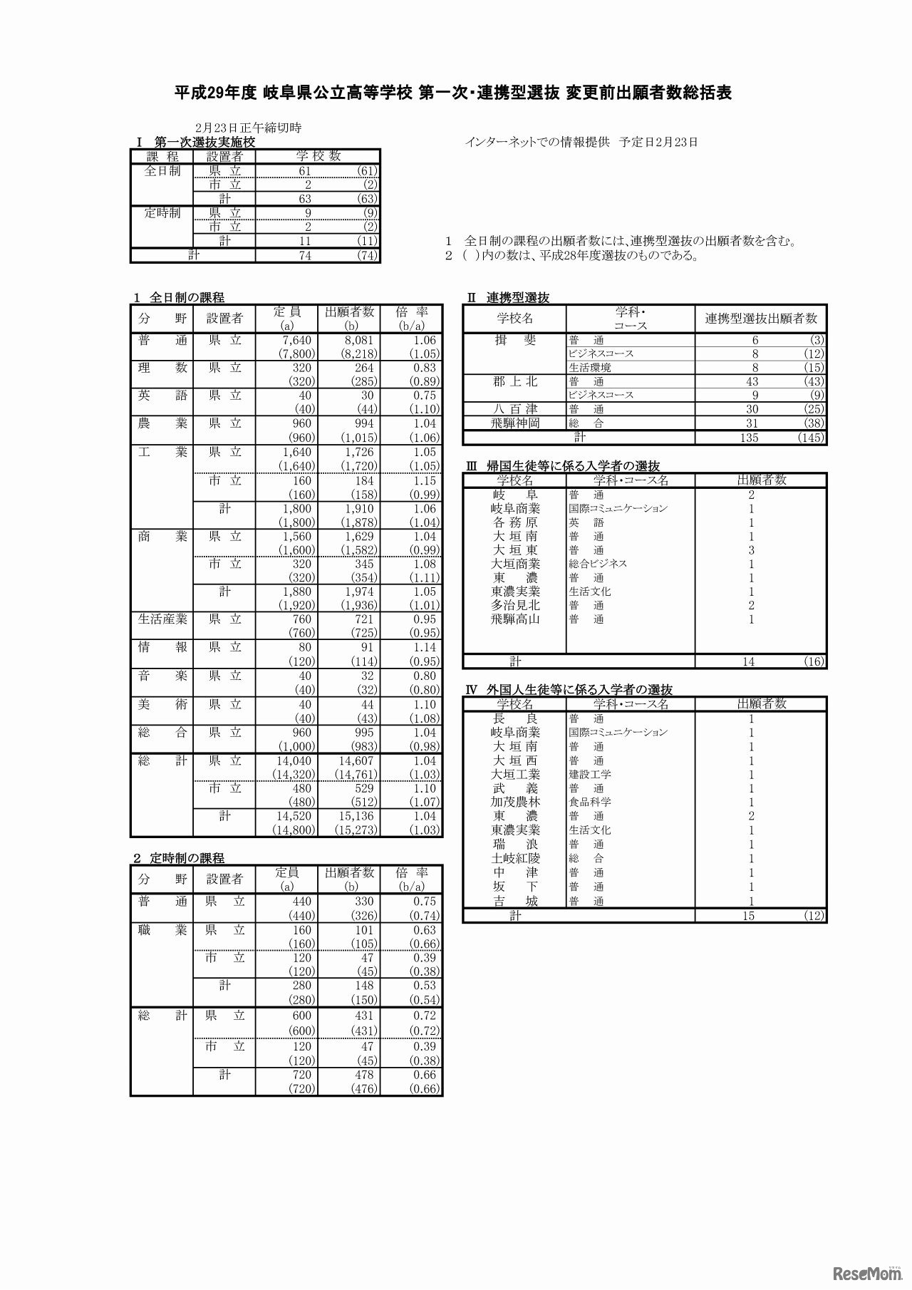 岐阜県　平成29年度公立高等学校 第一次・連携型選抜 変更前出願者数総括表