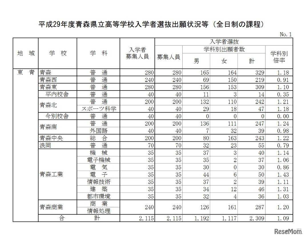 東青地域　平成29年度青森県立高等学校入学者選抜出願状況（2017年2月23日時点）