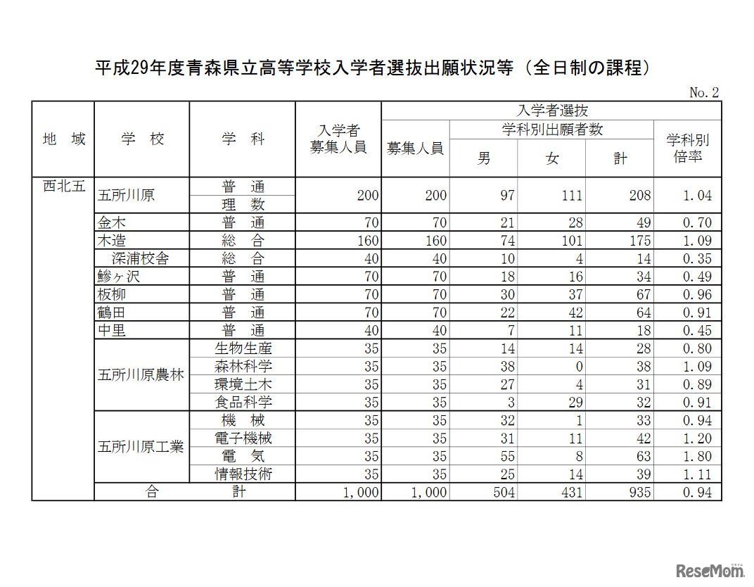 西北五地域　平成29年度青森県立高等学校入学者選抜出願状況（2017年2月23日時点）