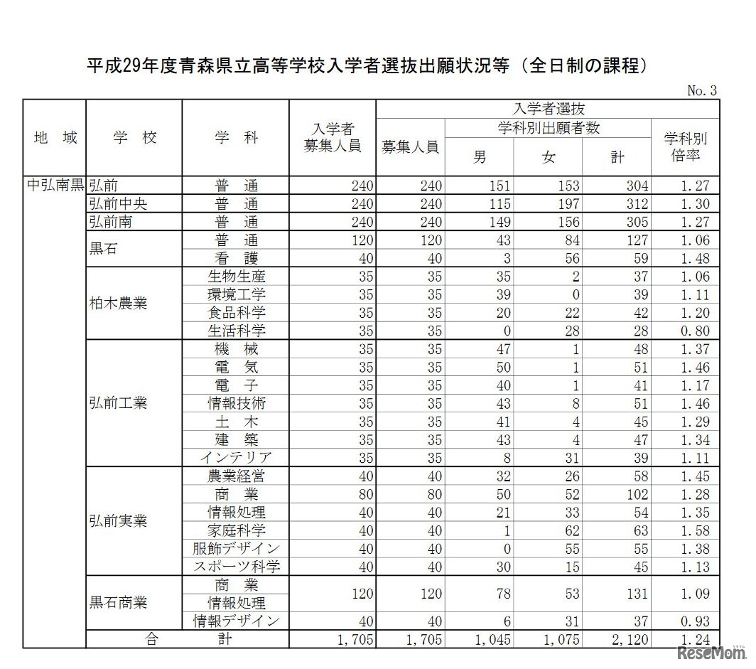 中弘南黒地域　平成29年度青森県立高等学校入学者選抜出願状況（2017年2月23日時点）