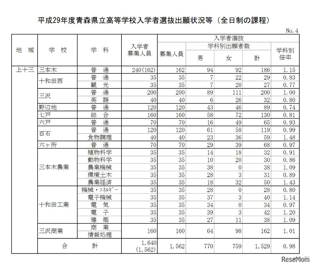 上十三地域　平成29年度青森県立高等学校入学者選抜出願状況（2017年2月23日時点）