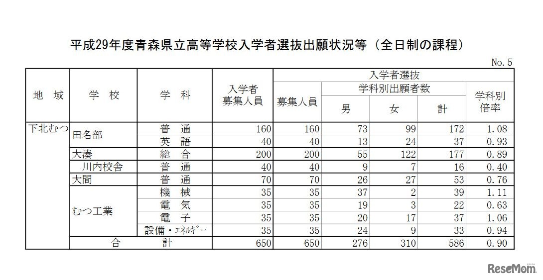 下北むつ地域　平成29年度青森県立高等学校入学者選抜出願状況（2017年2月23日時点）