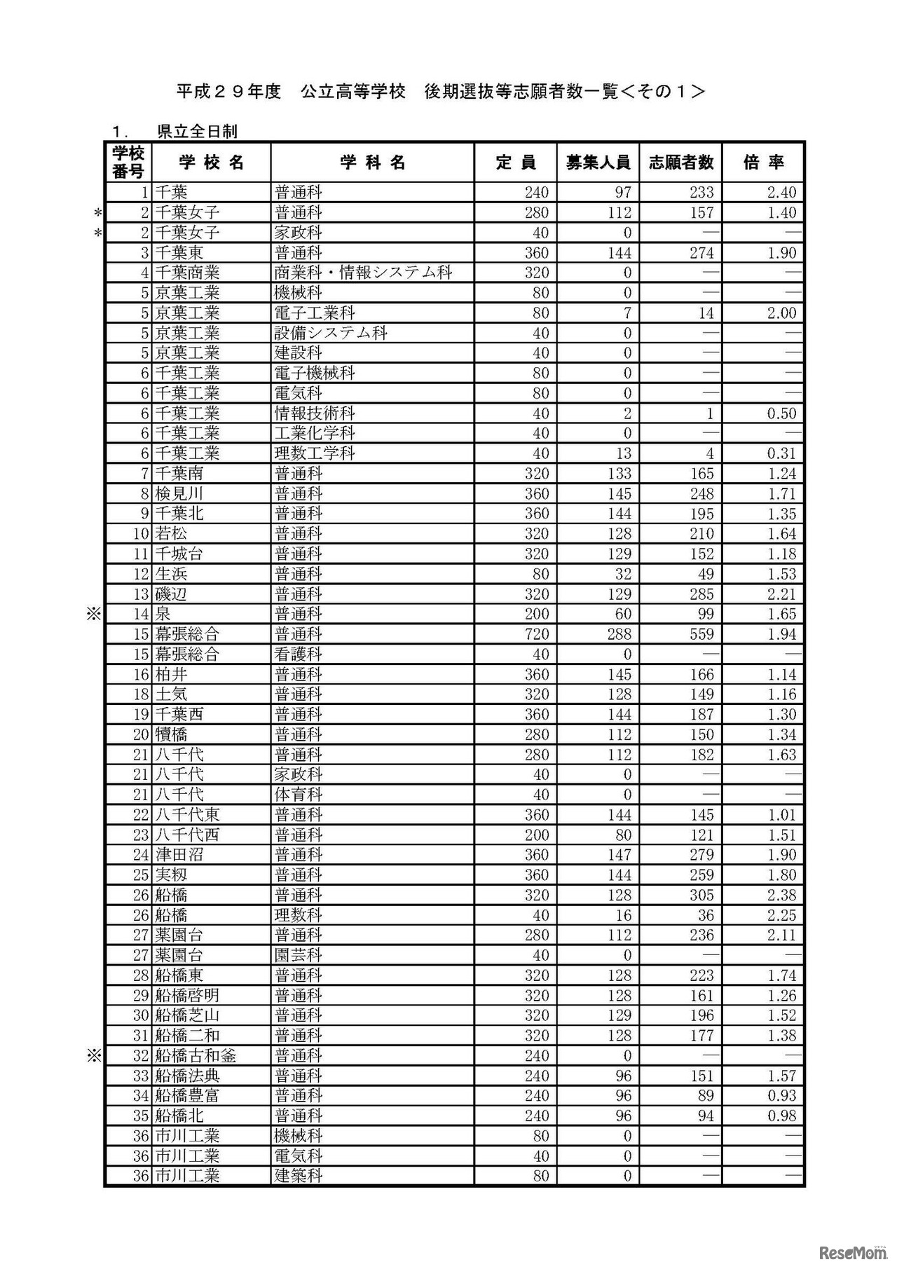 平成29年度千葉県公立高等学校「後期選抜」、「地域連携アクティブスクールの二期入学者選抜」および「通信制の課程の二期入学者選抜」の入学志願者数について（2017年2月23日）