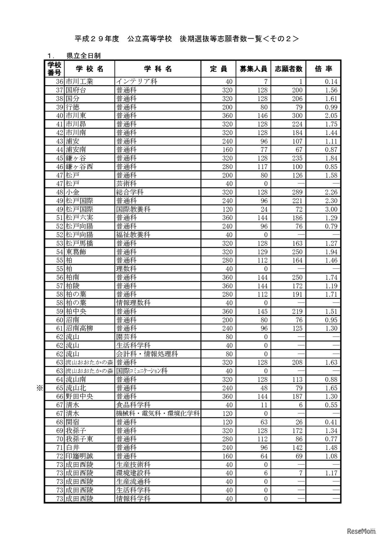 平成29年度千葉県公立高等学校「後期選抜」、「地域連携アクティブスクールの二期入学者選抜」および「通信制の課程の二期入学者選抜」の入学志願者数について（2017年2月23日）