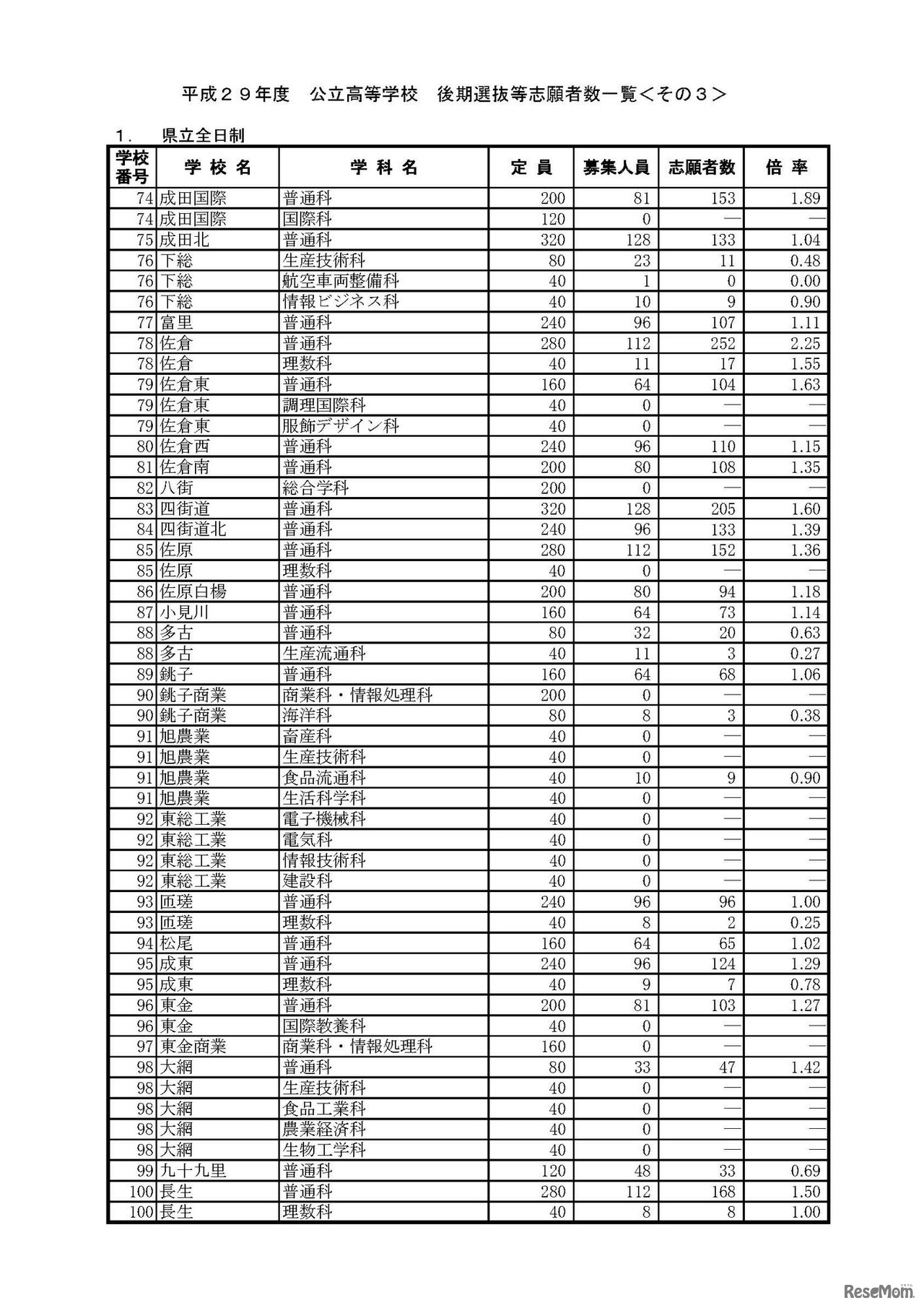 平成29年度千葉県公立高等学校「後期選抜」、「地域連携アクティブスクールの二期入学者選抜」および「通信制の課程の二期入学者選抜」の入学志願者数について（2017年2月23日）