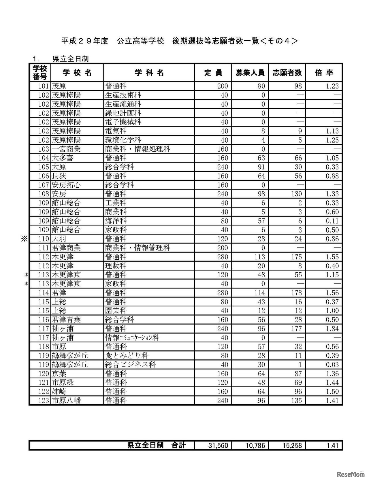 平成29年度千葉県公立高等学校「後期選抜」、「地域連携アクティブスクールの二期入学者選抜」および「通信制の課程の二期入学者選抜」の入学志願者数について（2017年2月23日）