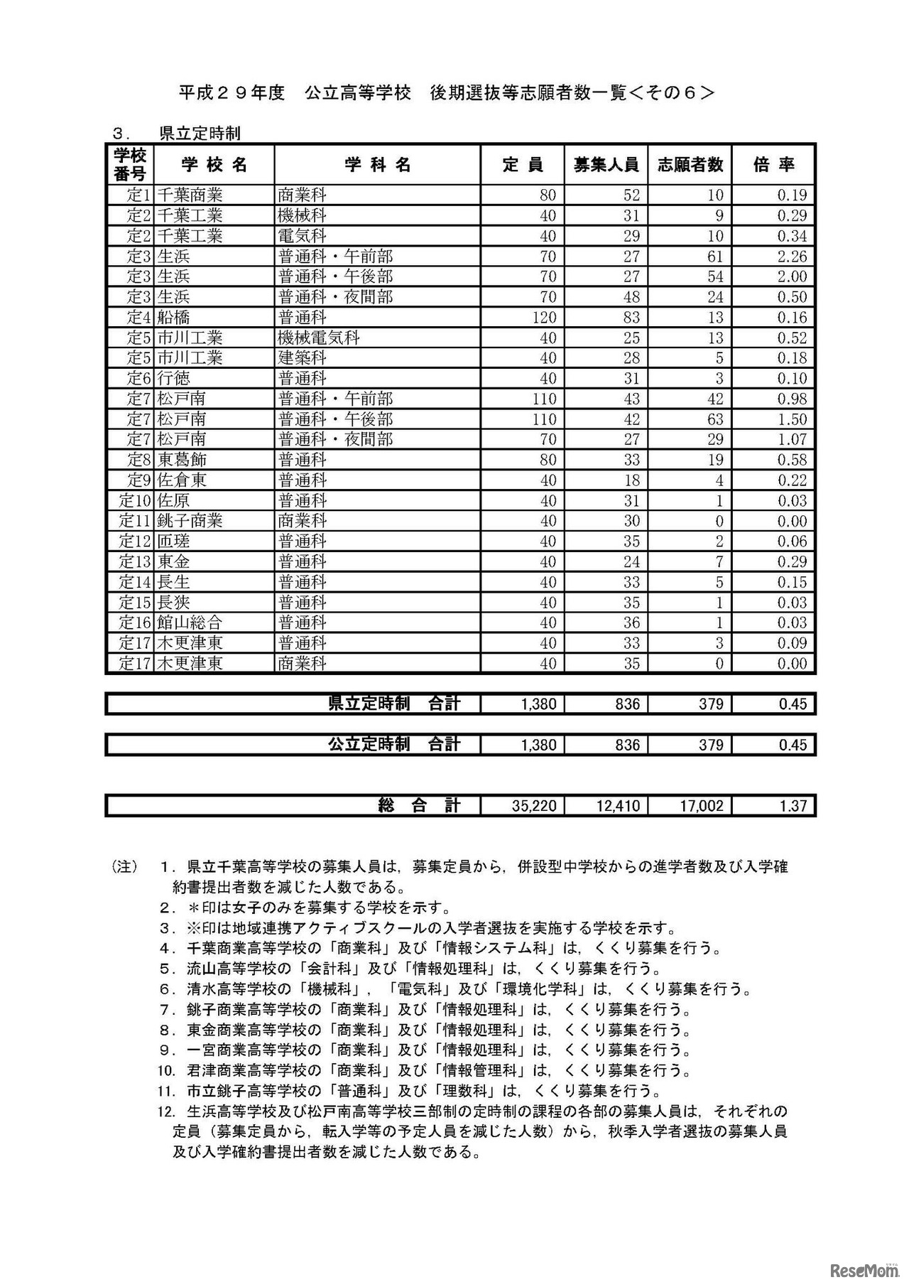 平成29年度千葉県公立高等学校「後期選抜」、「地域連携アクティブスクールの二期入学者選抜」および「通信制の課程の二期入学者選抜」の入学志願者数について（2017年2月23日）