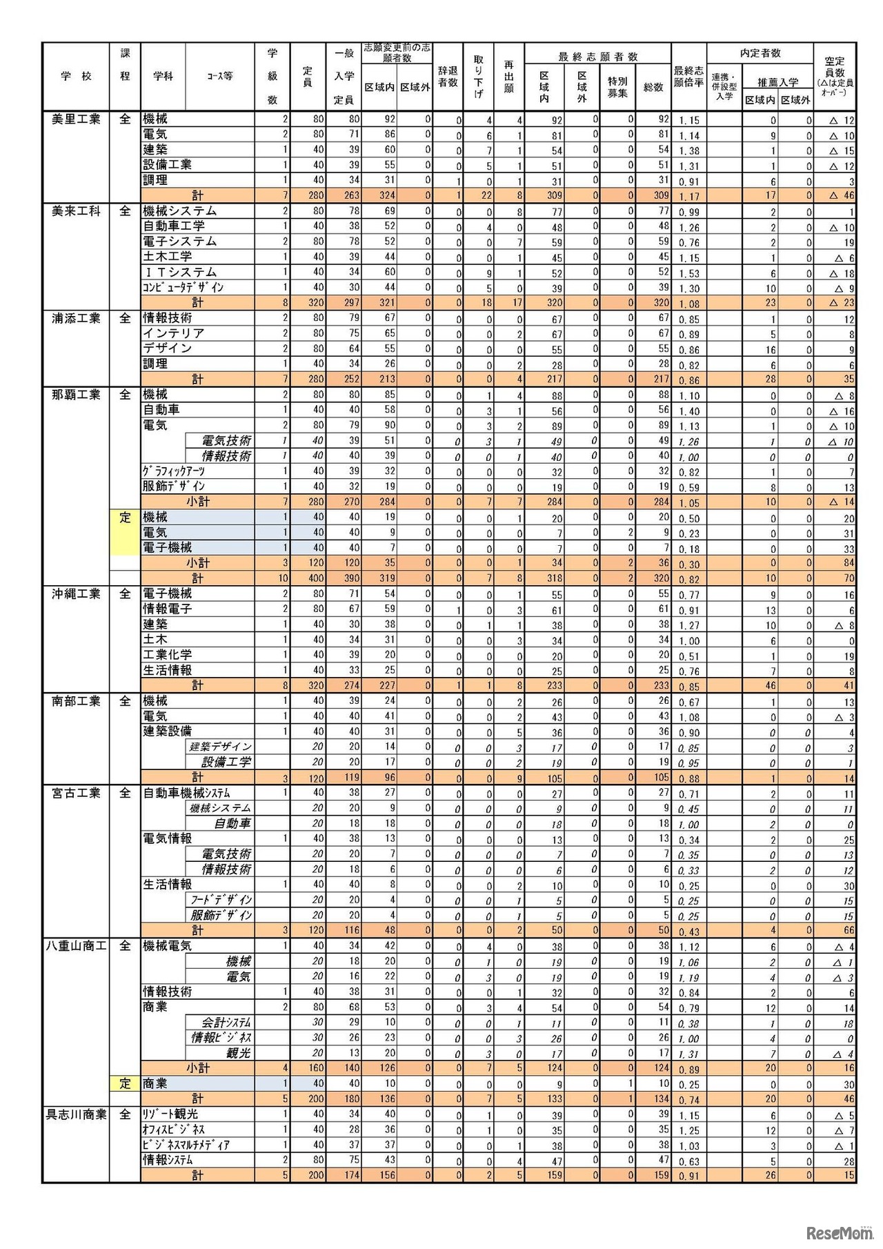 平成29年度県立学校入学者選抜最終志願（3/4）