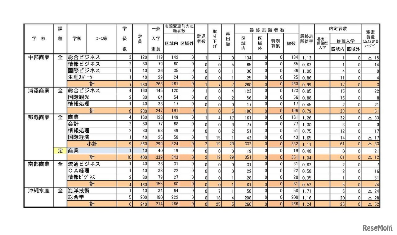 平成29年度県立学校入学者選抜最終志願（4/4）