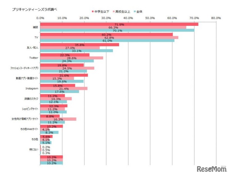 ファッションの参考にしている情報源
