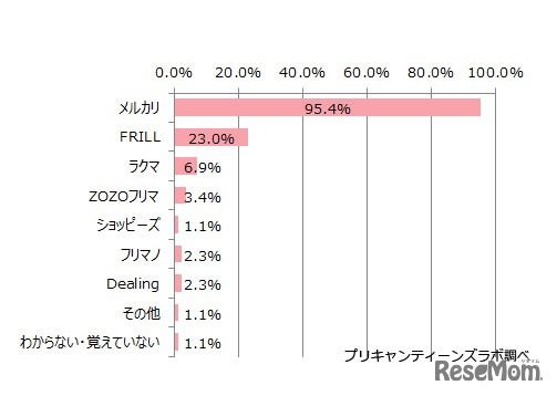 ファッションアイテムの購入で利用したことのあるフリマアプリ