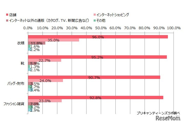 ファッションアイテムの購入場所