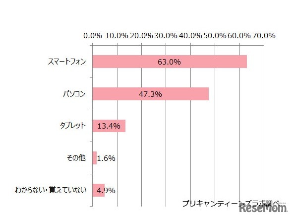 ファッションアイテムのネットショッピング時に利用する端末