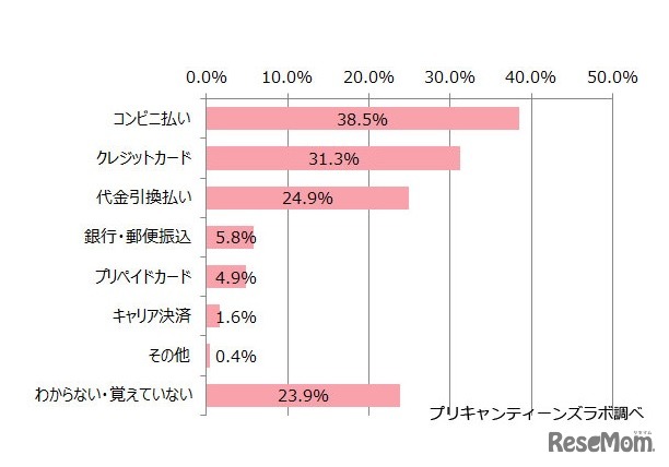 ファッションアイテムをネットショッピングする際の支払い方法
