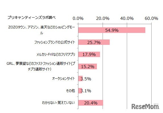 ファッションアイテムの購入で利用するネットサービス