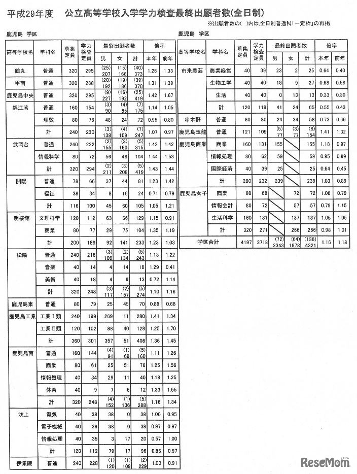 最終出願者数（鹿児島学区）