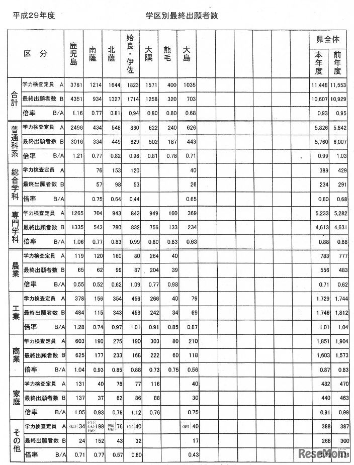 学区別の最終出願者数
