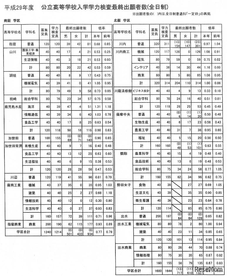 最終出願者数（南薩・北薩学区）