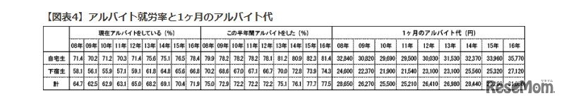 アルバイト就労率と1か月のアルバイト代　　画像：全国大学生活協同組合連合会