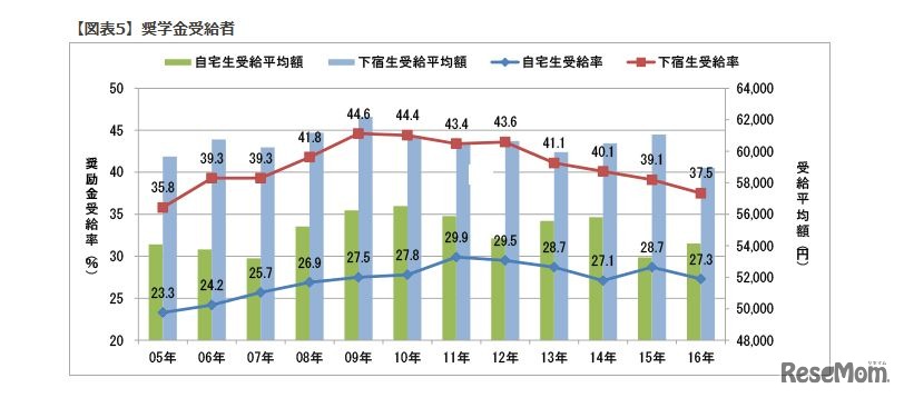 奨学金受給者　画像：全国大学生活協同組合連合会