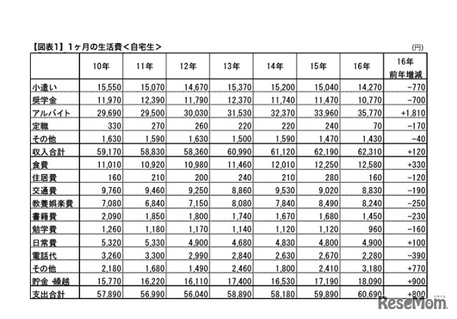 1か月の生活費（自宅生）　画像：全国大学生活協同組合連合会