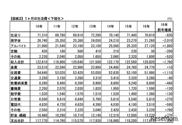 1か月の生活費（下宿生）　画像：全国大学生活協同組合連合会