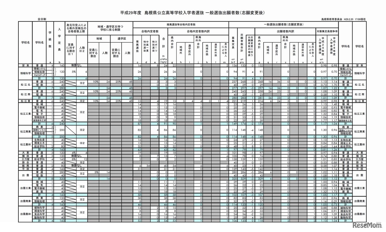 平成29年度 島根県公立高等学校入学者選抜 一般選抜出願者数（志願変更後）1/3