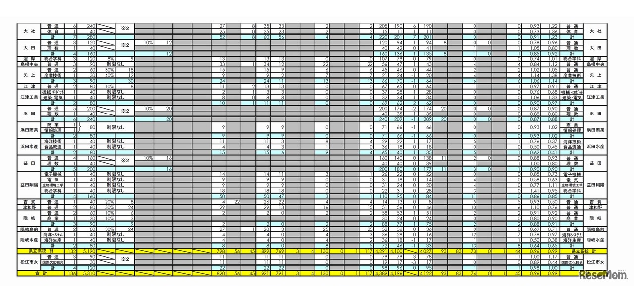 平成29年度 島根県公立高等学校入学者選抜 一般選抜出願者数（志願変更後）2/3