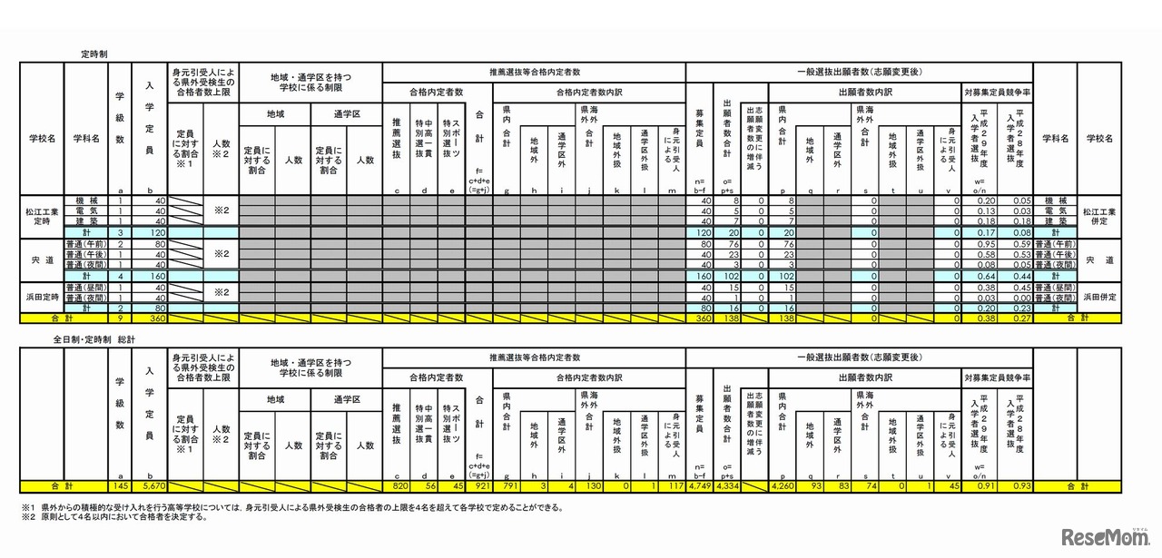 平成29年度 島根県公立高等学校入学者選抜 一般選抜出願者数（志願変更後）3/3