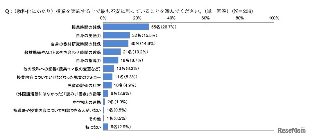 授業を実施するうえでもっとも不安に思っていること