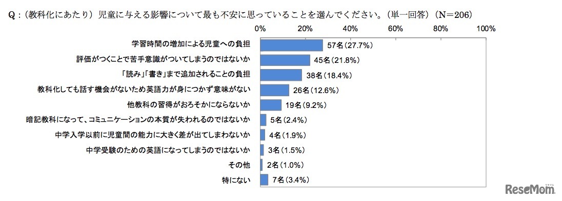 児童に与える影響についてもっとも不安に思っていること