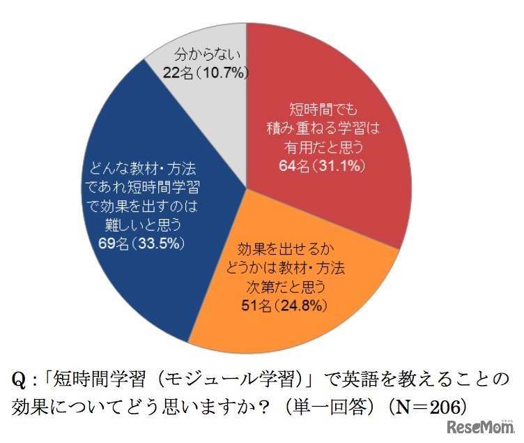 短時間学習（モジュール学習）で英語を教えることの効果について