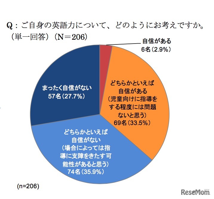 自身の英語力について