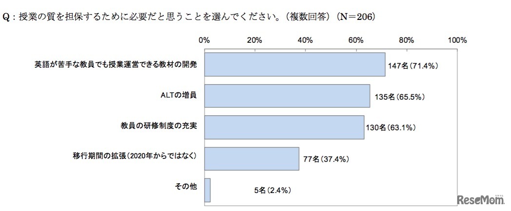 授業の質を担保するために必要だと思うこと