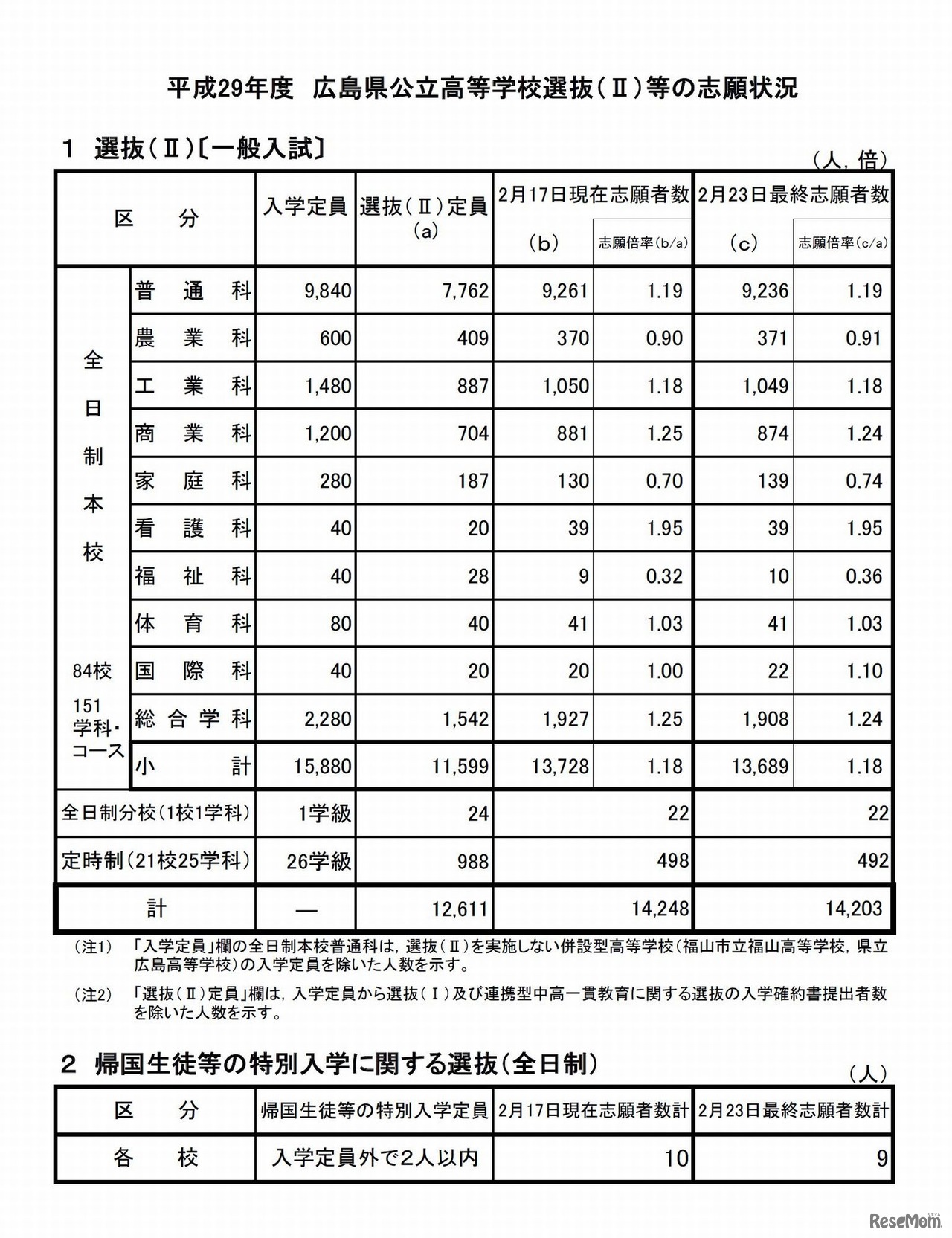 平成29年度　広島県公立高等学校選抜（II）、帰国生徒等の特別入学に関する選抜の志願状況（2017年2月23日最終志願者数）　1/4