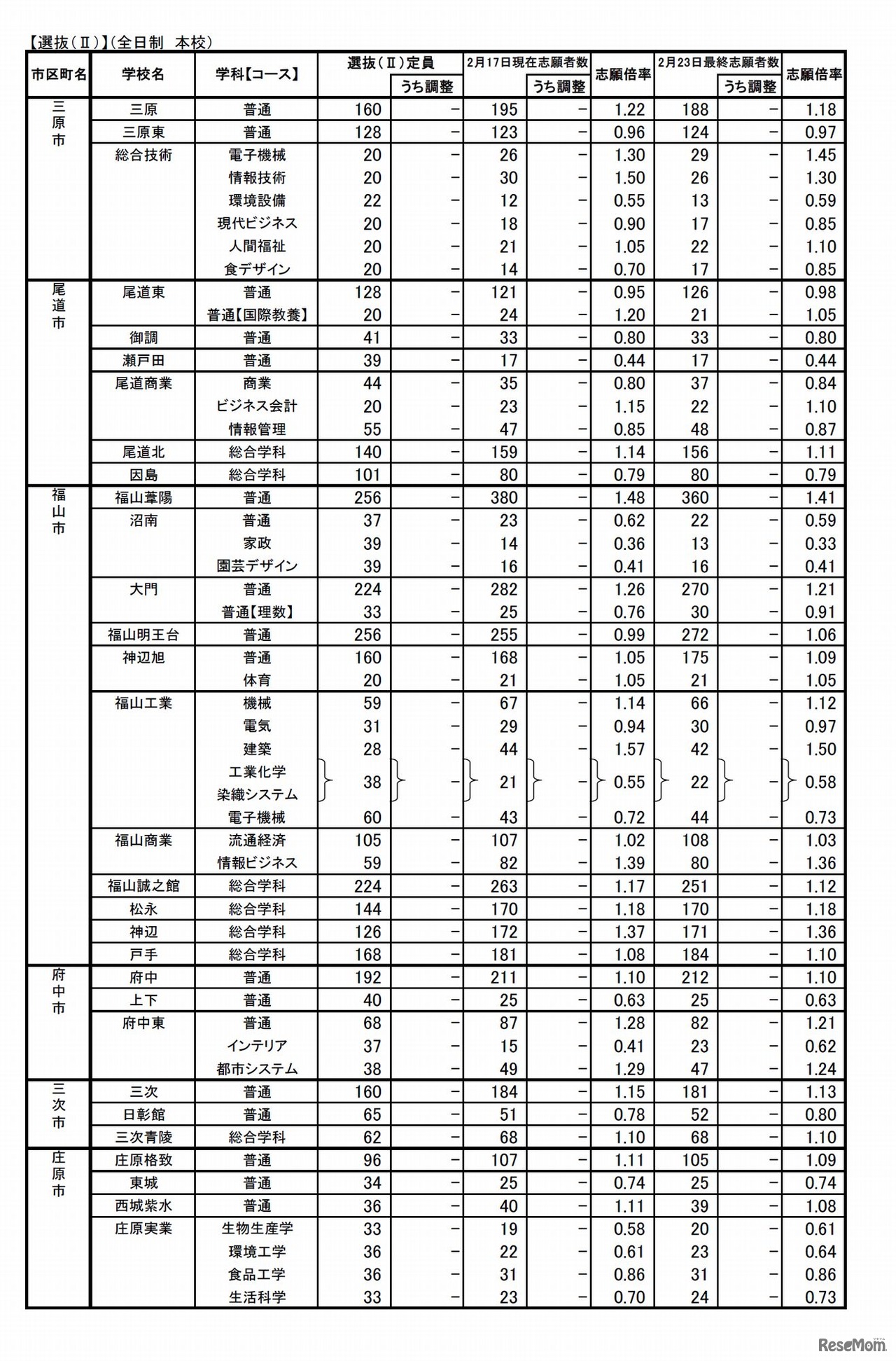 平成29年度　広島県公立高等学校選抜（II）、帰国生徒等の特別入学に関する選抜の志願状況（2017年2月23日最終志願者数）　3/4