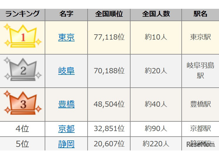 東海道新幹線にまつわる名字ランキング上位（1～5位） 画像出典：名字由来net