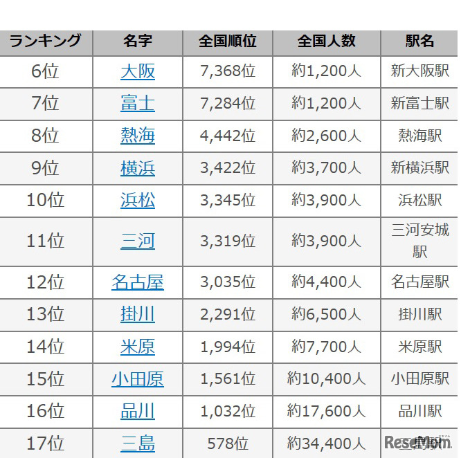 東海道新幹線にまつわる名字ランキング （6～17位）　画像出典：名字由来net
