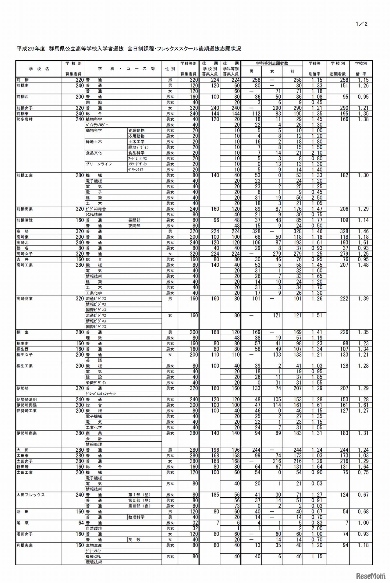 平成29年度群馬県公立高等学校入学者選抜　全日制課程・フレックススクール後期選抜の志願状況（2017年2月23日時点）