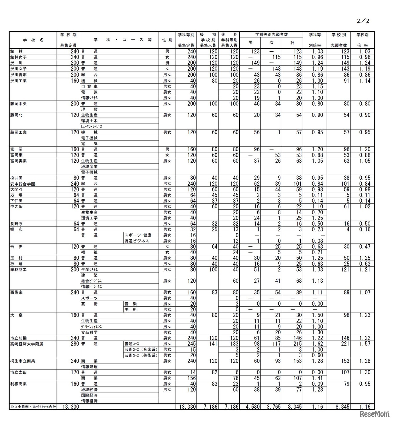 平成29年度群馬県公立高等学校入学者選抜　全日制課程・フレックススクール後期選抜の志願状況（2017年2月23日時点）