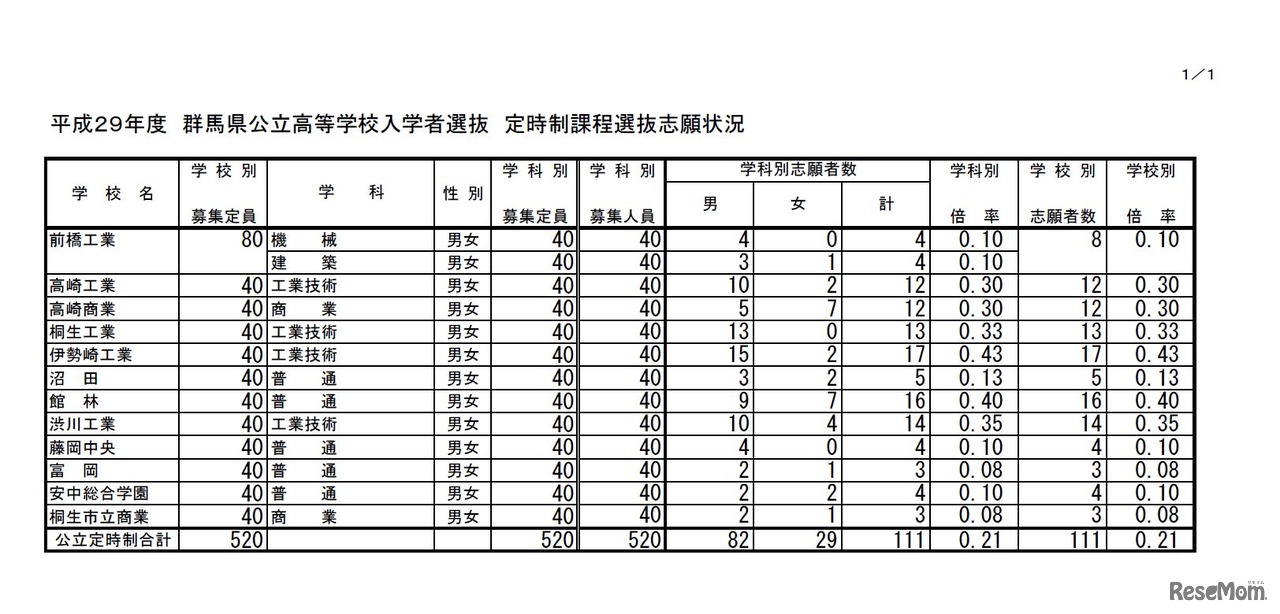 平成29年度群馬県公立高等学校入学者選抜　全日制課程・フレックススクール後期選抜の志願状況（2017年2月23日時点）