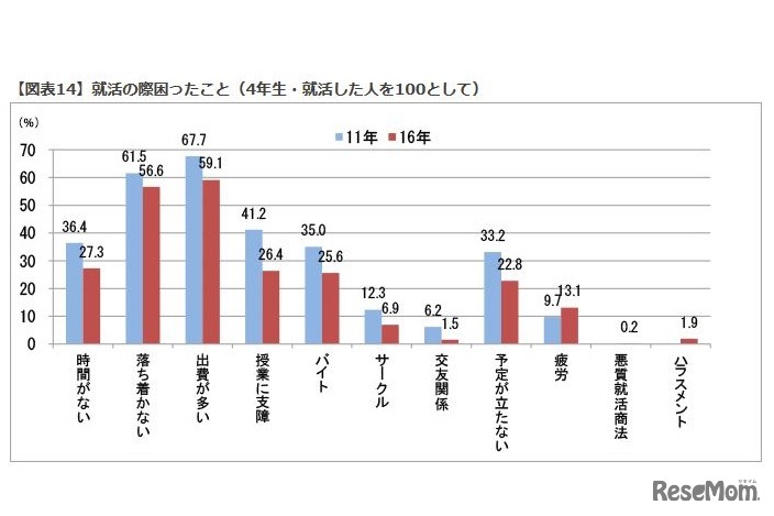 就活の際困ったこと　画像：全国大学生活協同組合連合会（大学生協）Webサイト