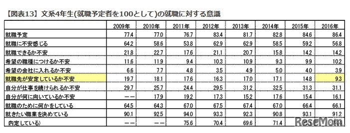 文系4年生の就職に対する意識　画像：全国大学生活協同組合連合会（大学生協）Webサイト