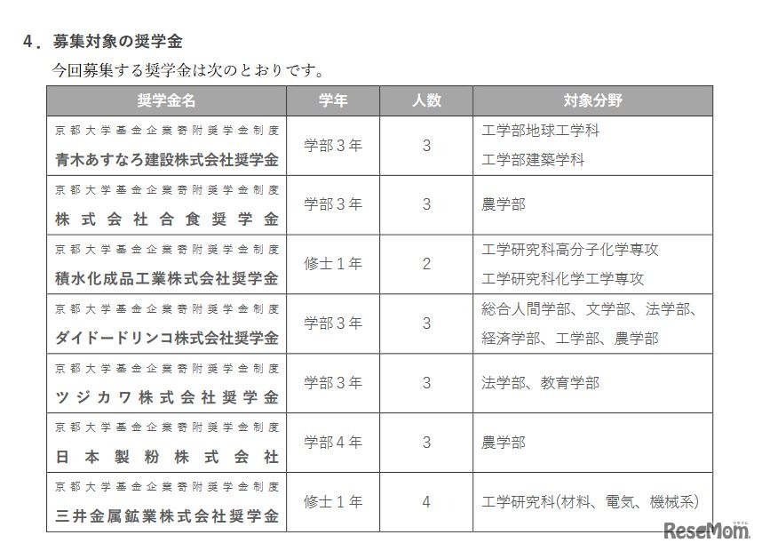 募集対象の奨学金